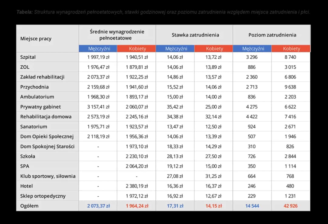 Ile zarabia fizjoterapeuta w Norwegii? Zaskakujące fakty o wynagrodzeniach Ile zarabia fizjoterapeuta w Norwegii? Zaskakujące fakty o wynagrodzeniach