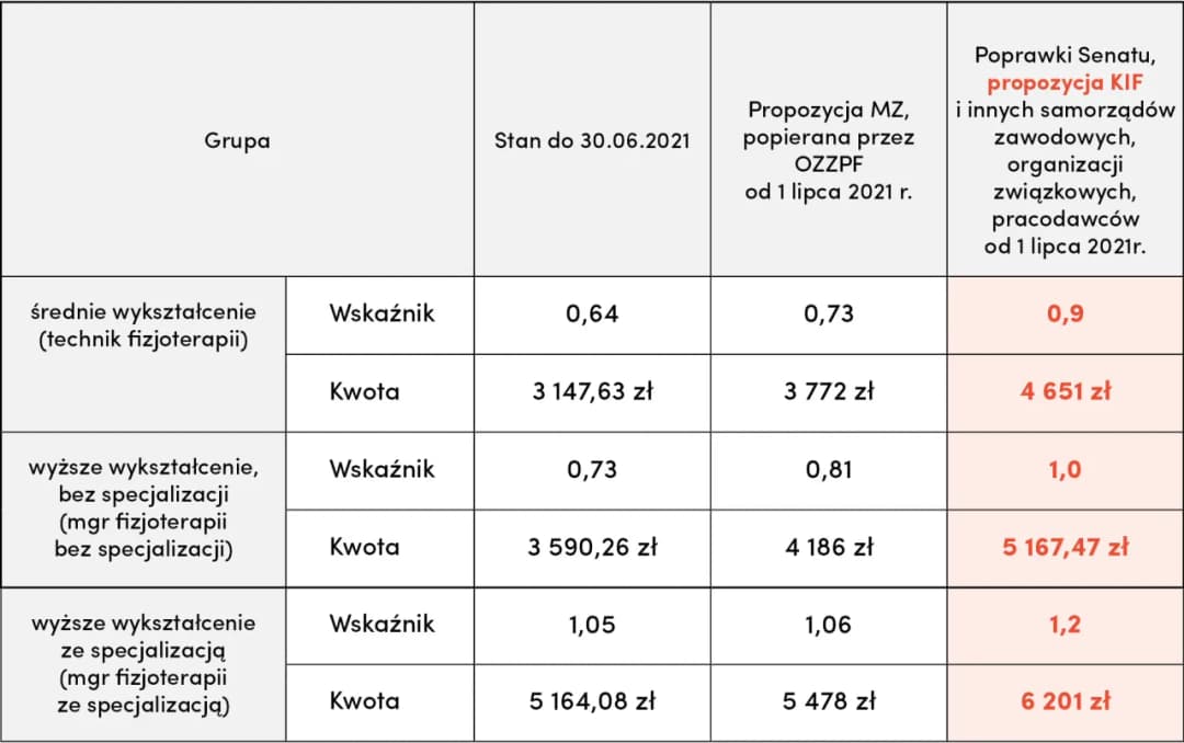 Ile zarabia fizjoterapeuta na kontrakcie? Sprawdź, co wpływa na wynagrodzenie