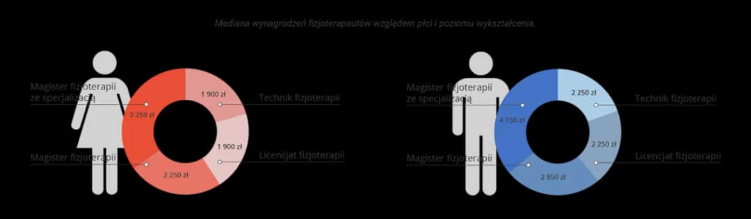 Ile zarabia fizjoterapeuta prywatnie? Zaskakujące fakty o wynagrodzeniach